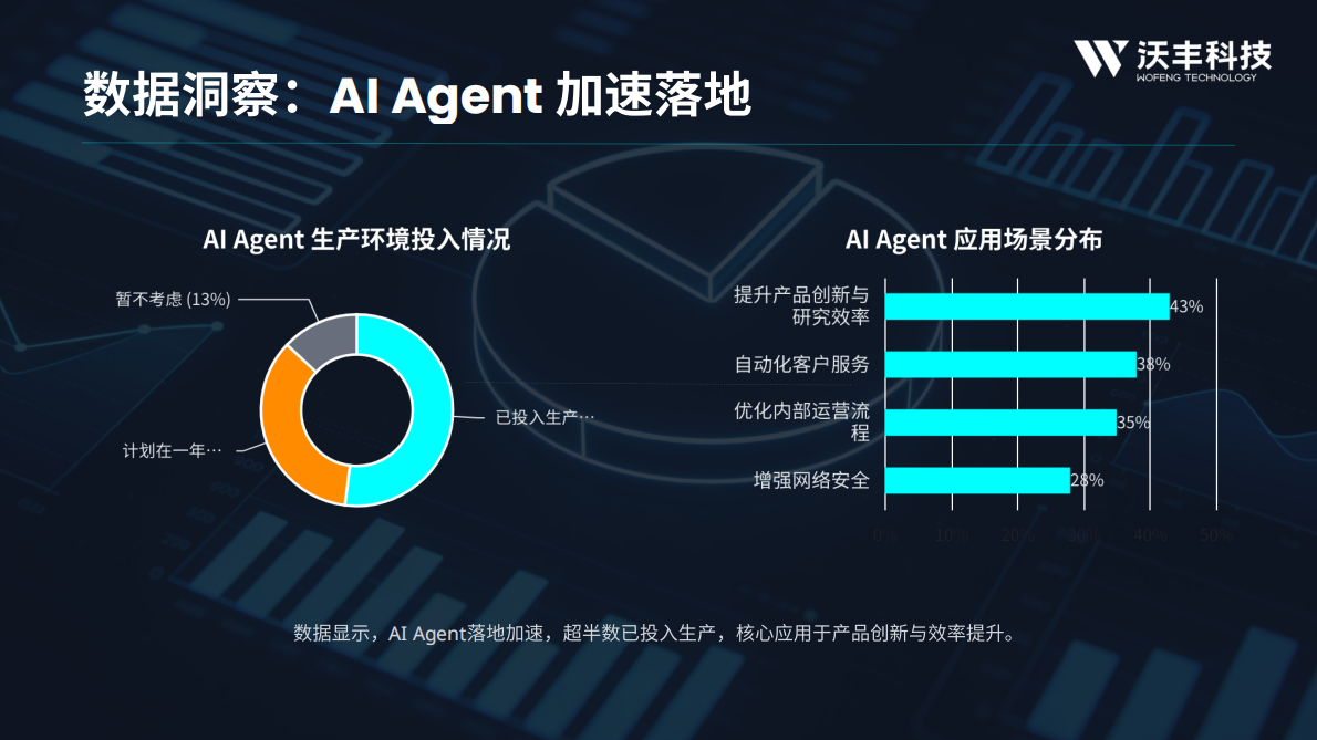 沃丰科技：2026 AI Agent趋势报告 第7页