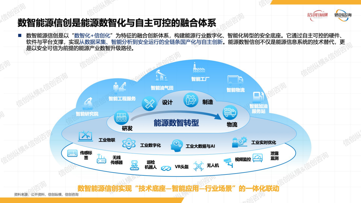 信创纵横:2025年数智能源信创研究报告 | 先导研报