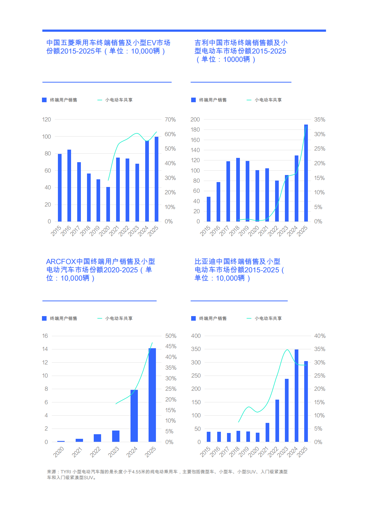 易车研究院：小型电动汽车行业市场竞争力洞察（2026） 第6页