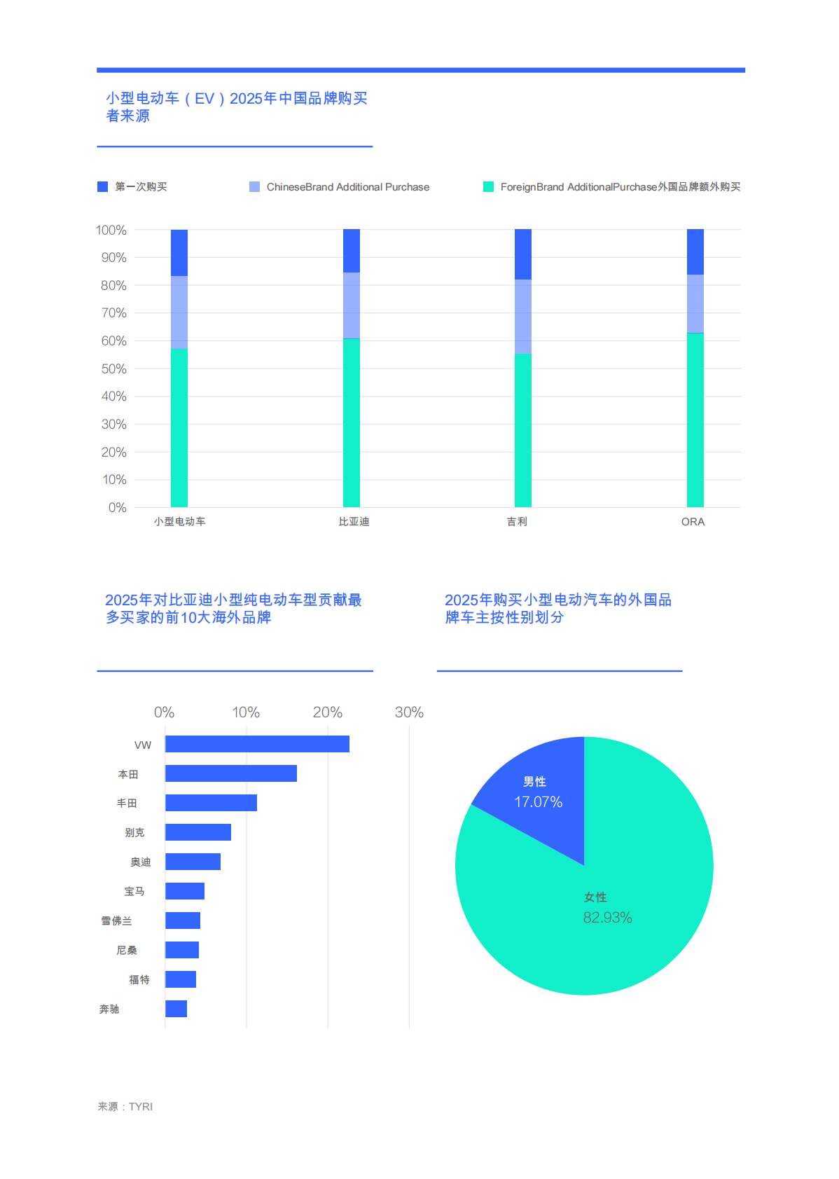 易车研究院：小型电动汽车行业市场竞争力洞察（2026） 第8页