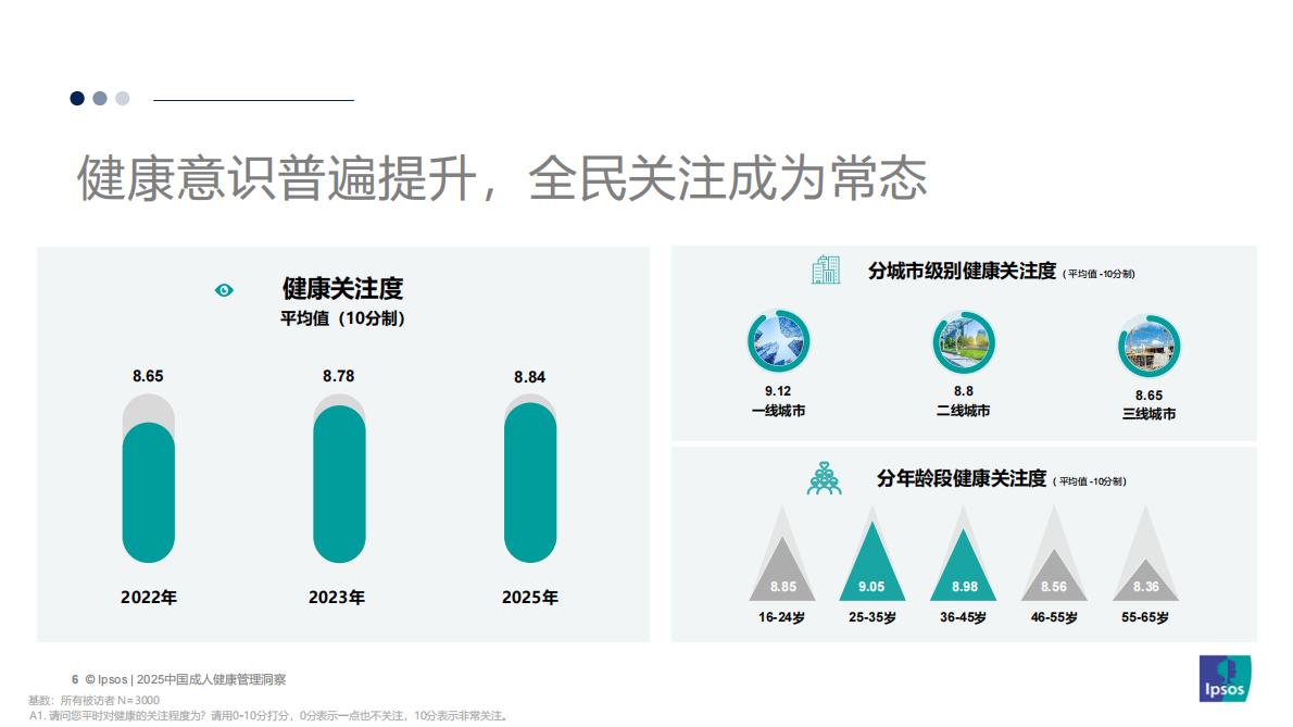 益普索：2025中国成人健康管理洞察 第6页