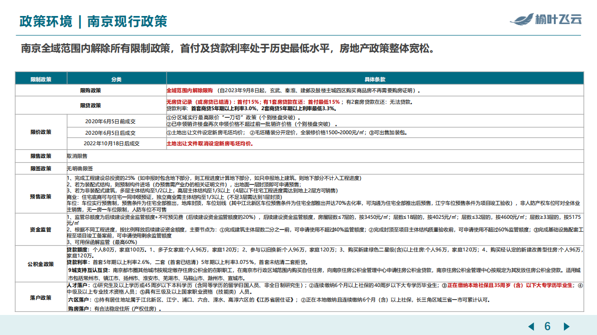 榆叶飞云：南京2025年度房地产市场分析报告 第6页