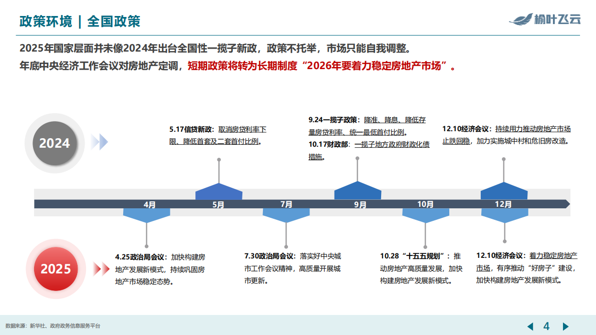榆叶飞云：南京2025年度房地产市场分析报告 第4页