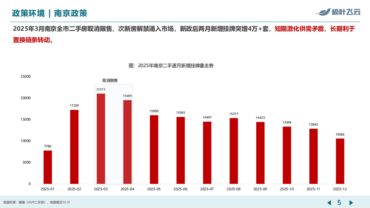 榆叶飞云：南京2025年度房地产市场分析报告 第5页