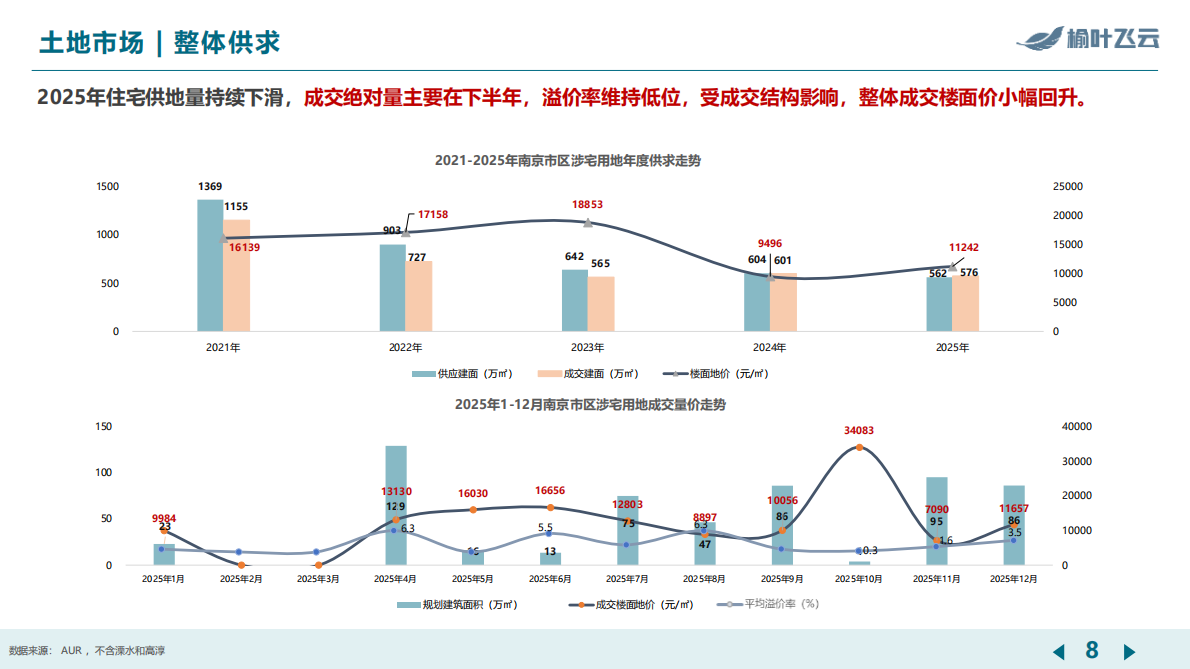 榆叶飞云：南京2025年度房地产市场分析报告 第8页