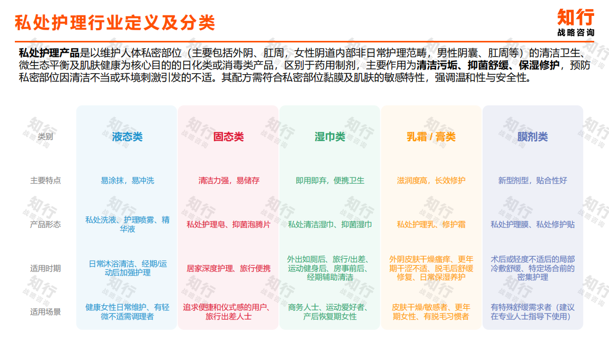 知行战略咨询：2025年私处护理品类消费趋势报告 第4页