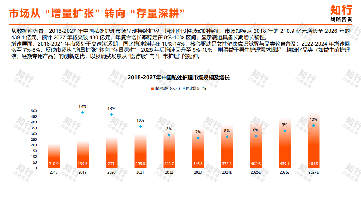 知行战略咨询：2025年私处护理品类消费趋势报告 第5页