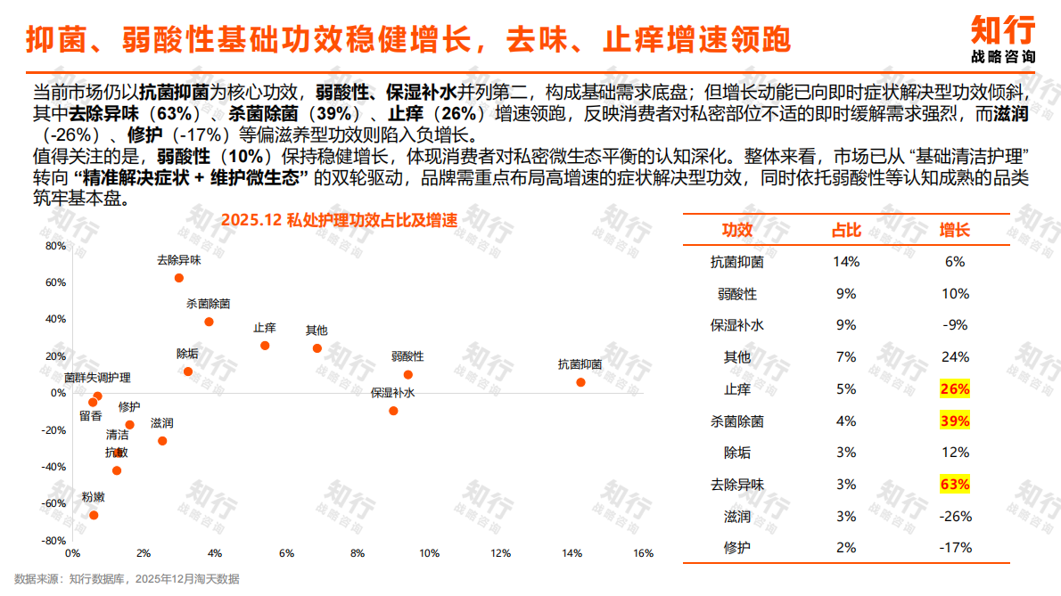 知行战略咨询：2025年私处护理品类消费趋势报告 第6页