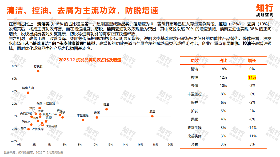 知行战略咨询：2025年洗发护发品类观察报告 第6页