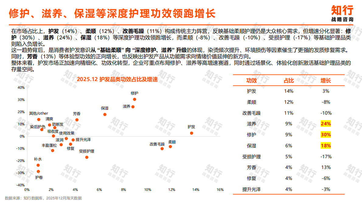 知行战略咨询：2025年洗发护发品类观察报告 第7页