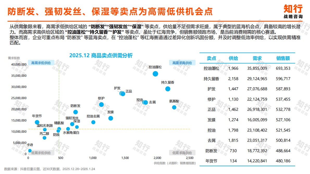 知行战略咨询：2025年洗发护发品类观察报告 第8页