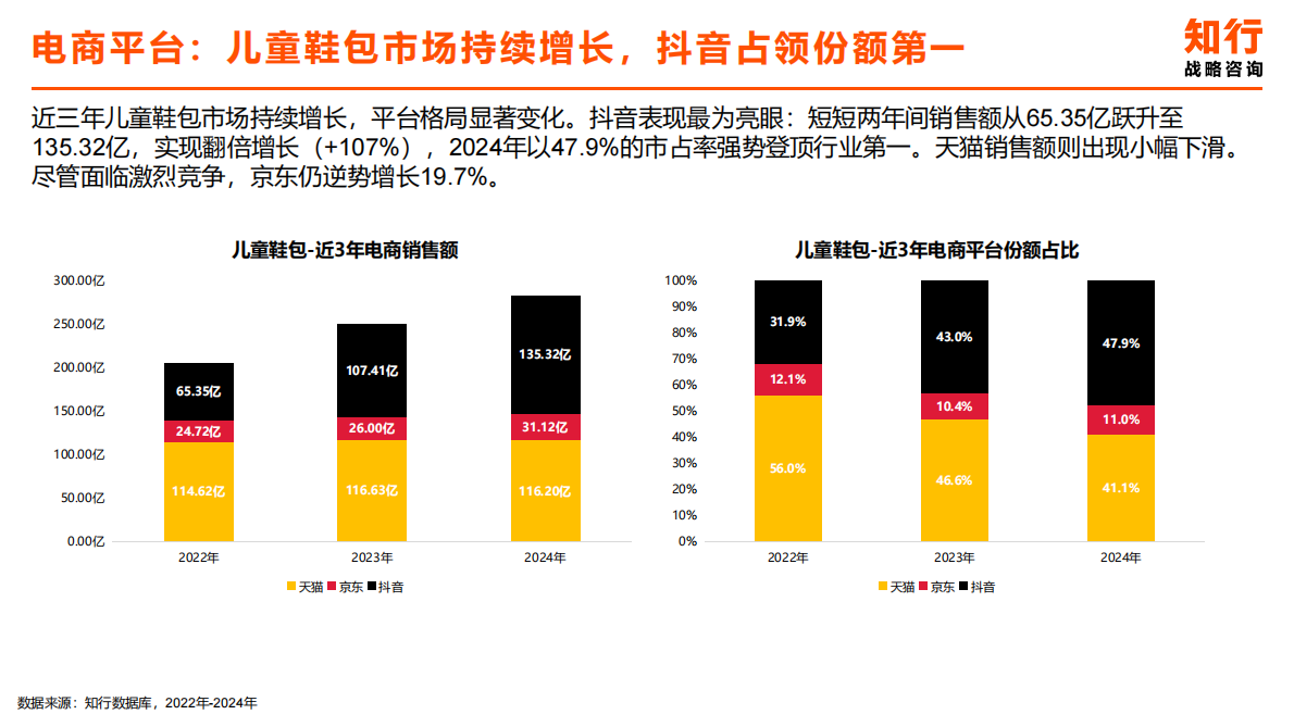 知行咨询：2025年儿童鞋包电商消费趋势 第3页