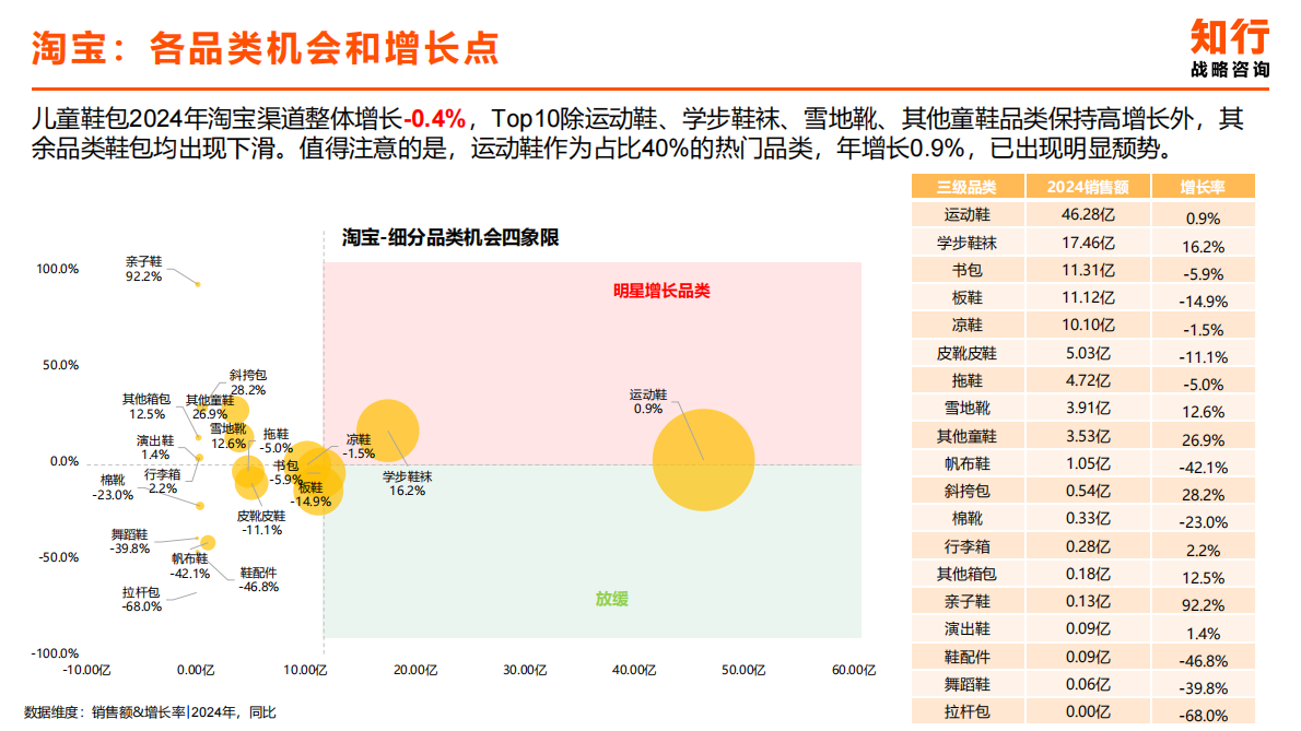 知行咨询：2025年儿童鞋包电商消费趋势 第4页