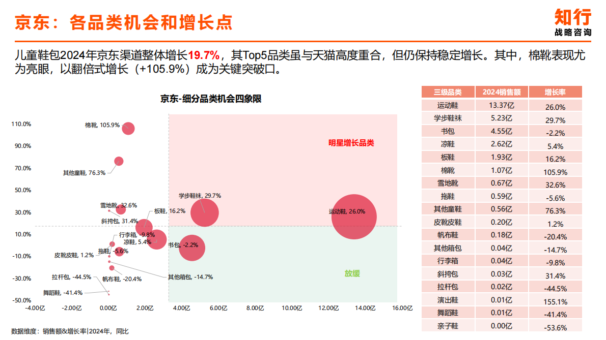 知行咨询：2025年儿童鞋包电商消费趋势 第5页
