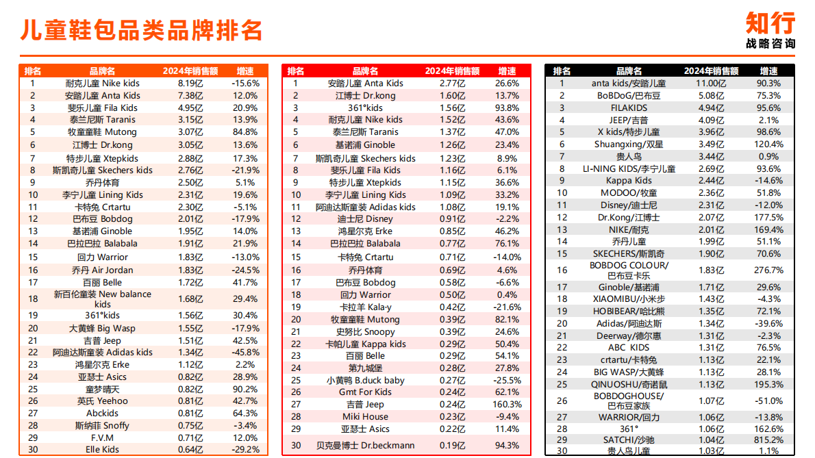 知行咨询：2025年儿童鞋包电商消费趋势 第7页