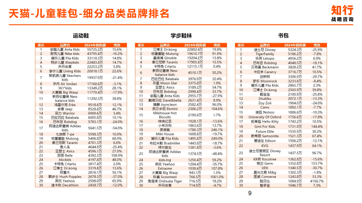 知行咨询：2025年儿童鞋包电商消费趋势 第8页