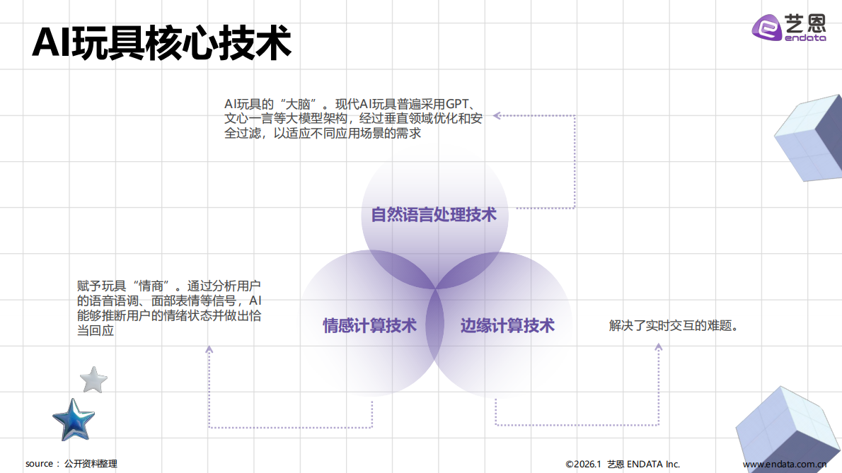 智趣未来-2026年AI玩具市场发展与用户洞察报告-艺恩数据 第5页