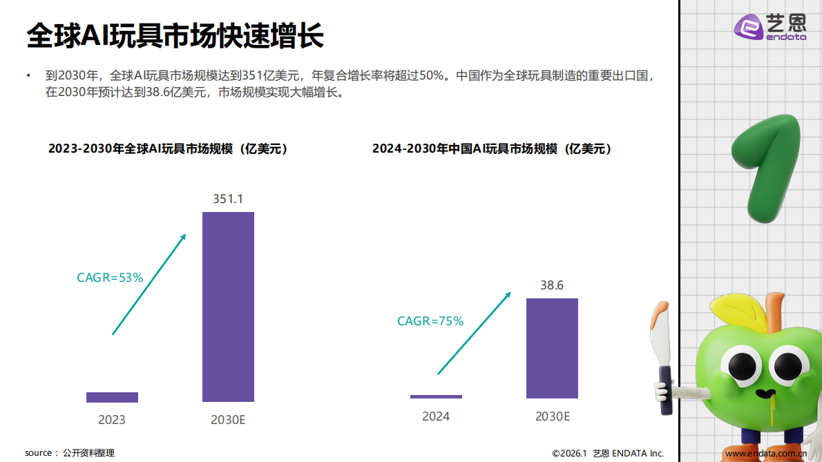 智趣未来-2026年AI玩具市场发展与用户洞察报告-艺恩数据 第6页