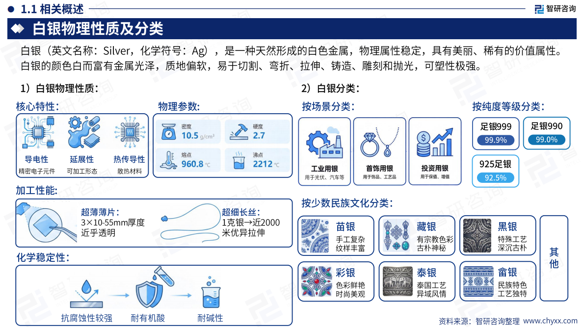 智研咨询：2026年中国白银行业市场供需现状及发展趋势研判报告（简版） 第4页