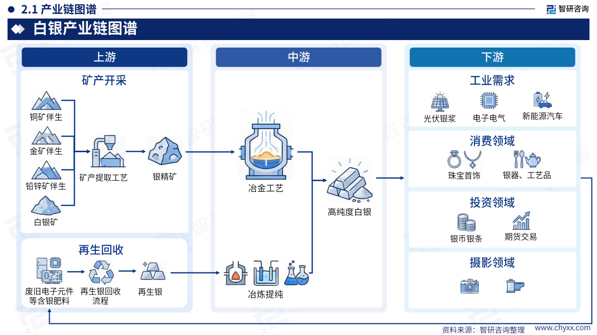 智研咨询：2026年中国白银行业市场供需现状及发展趋势研判报告（简版） 第7页