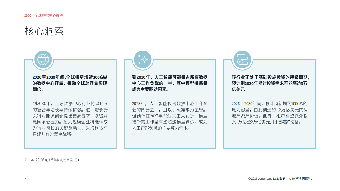 仲量联行：2026全球数据中心展望 第2页
