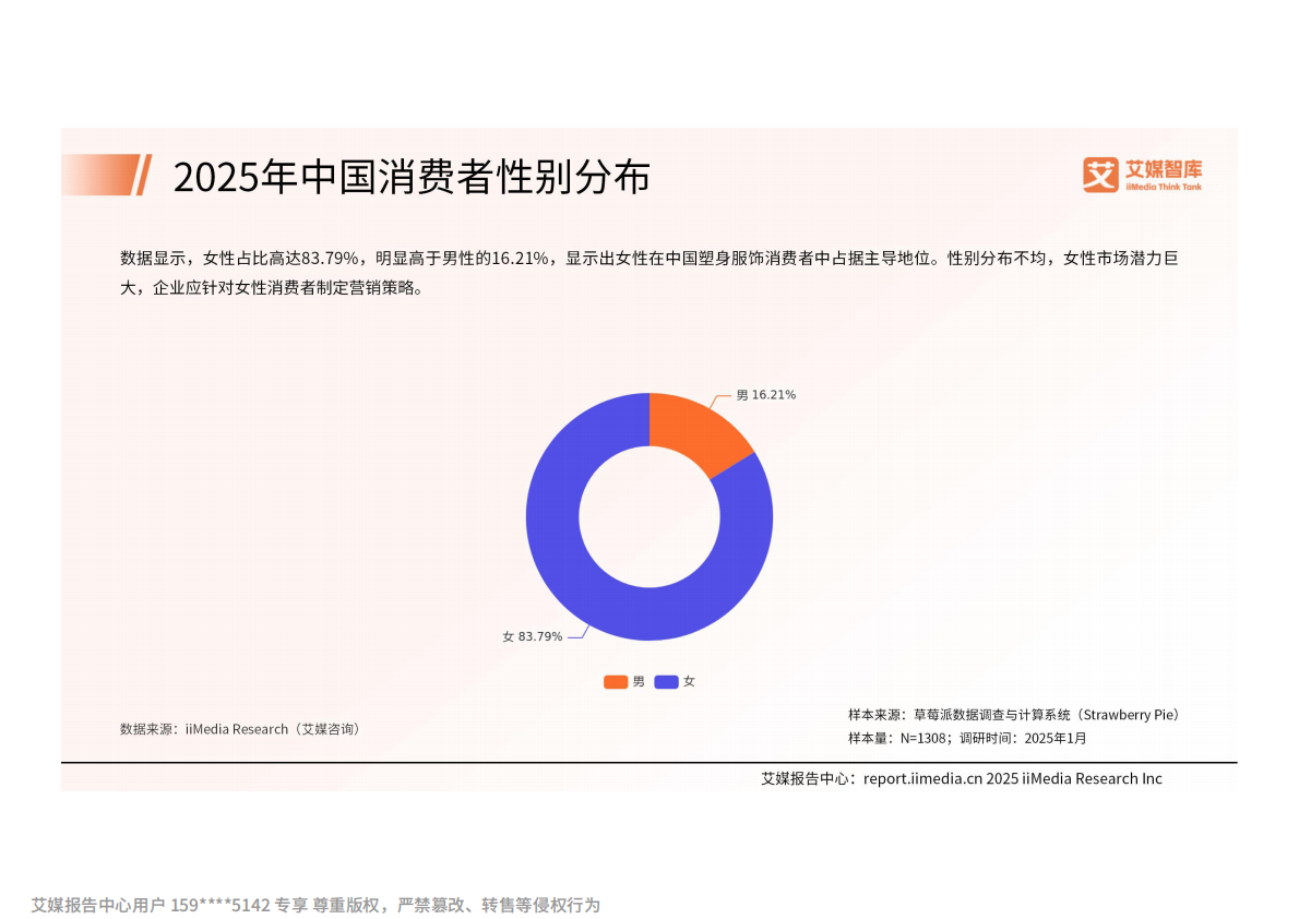 艾媒咨询：2025年中国塑身服饰产品消费行为洞察报告 第5页