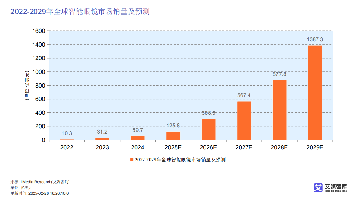 艾媒咨询：中国智能眼镜行业发展状况与用户行为调查数据 第8页