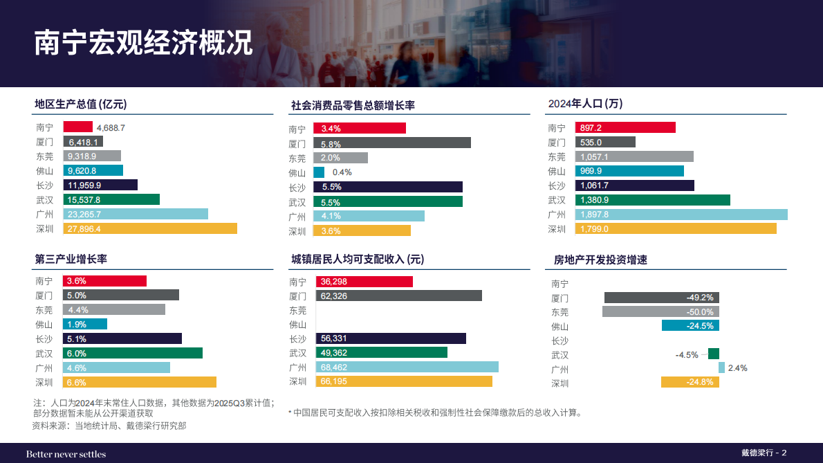 戴德梁行:2025年南宁写字楼零售市场报告 | 先导研报