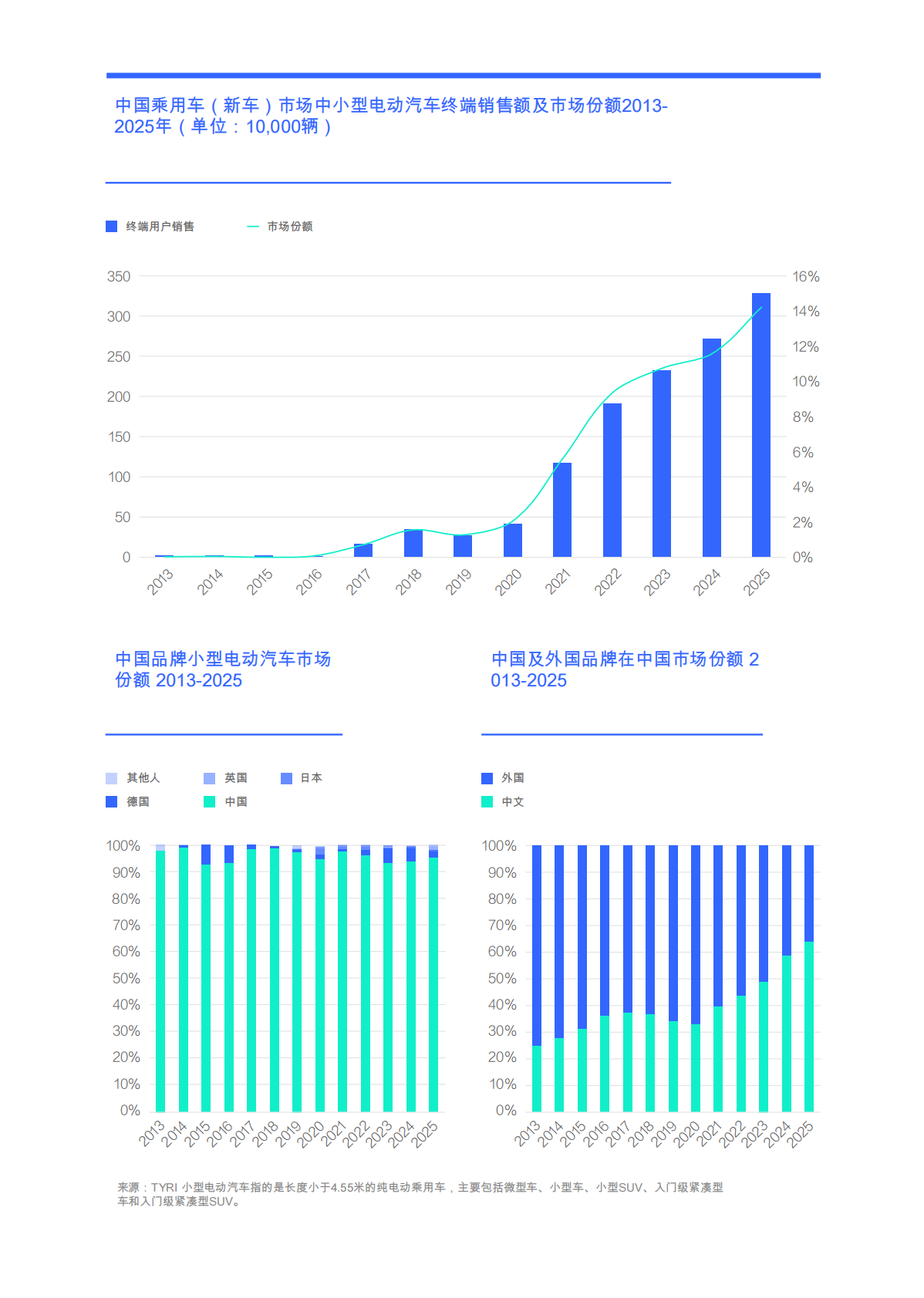 洞察小型电动汽车市场竞争态势（2026）-低利润、高销量的小型电动电动汽车使汽车制造商获得丰厚收益 第4页