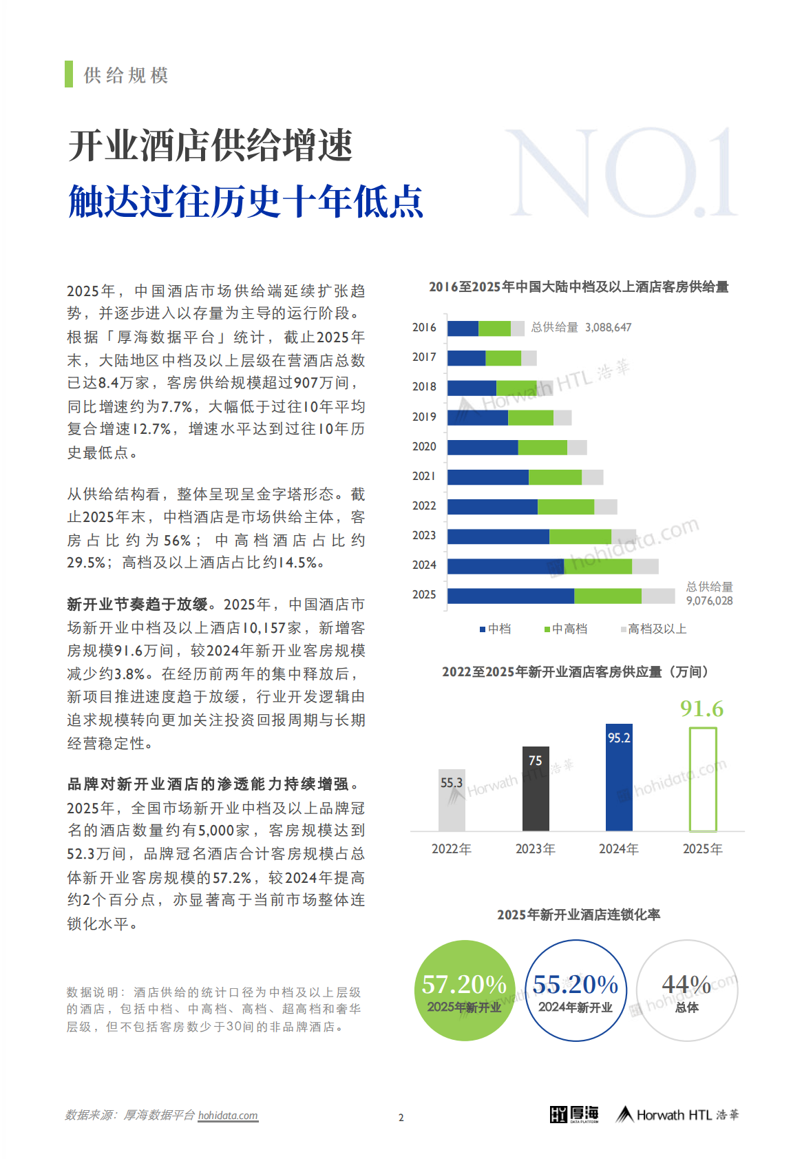 厚海：2025年度中国酒店市场品牌变更洞察报告 第3页