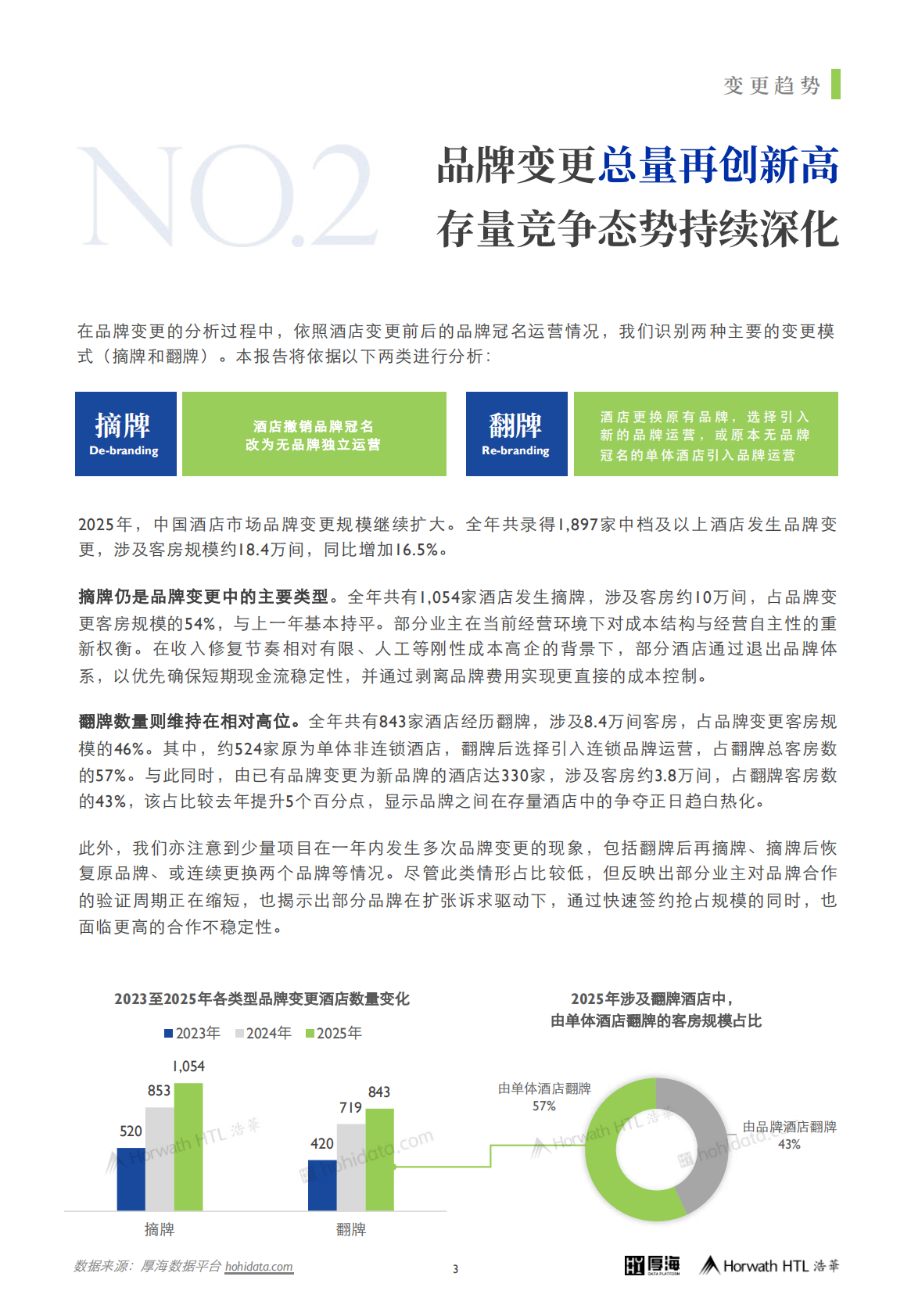 厚海：2025年度中国酒店市场品牌变更洞察报告 第4页