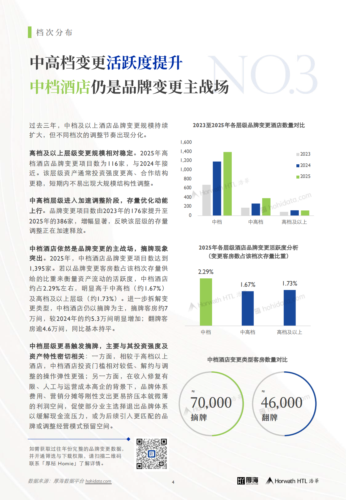厚海：2025年度中国酒店市场品牌变更洞察报告 第5页