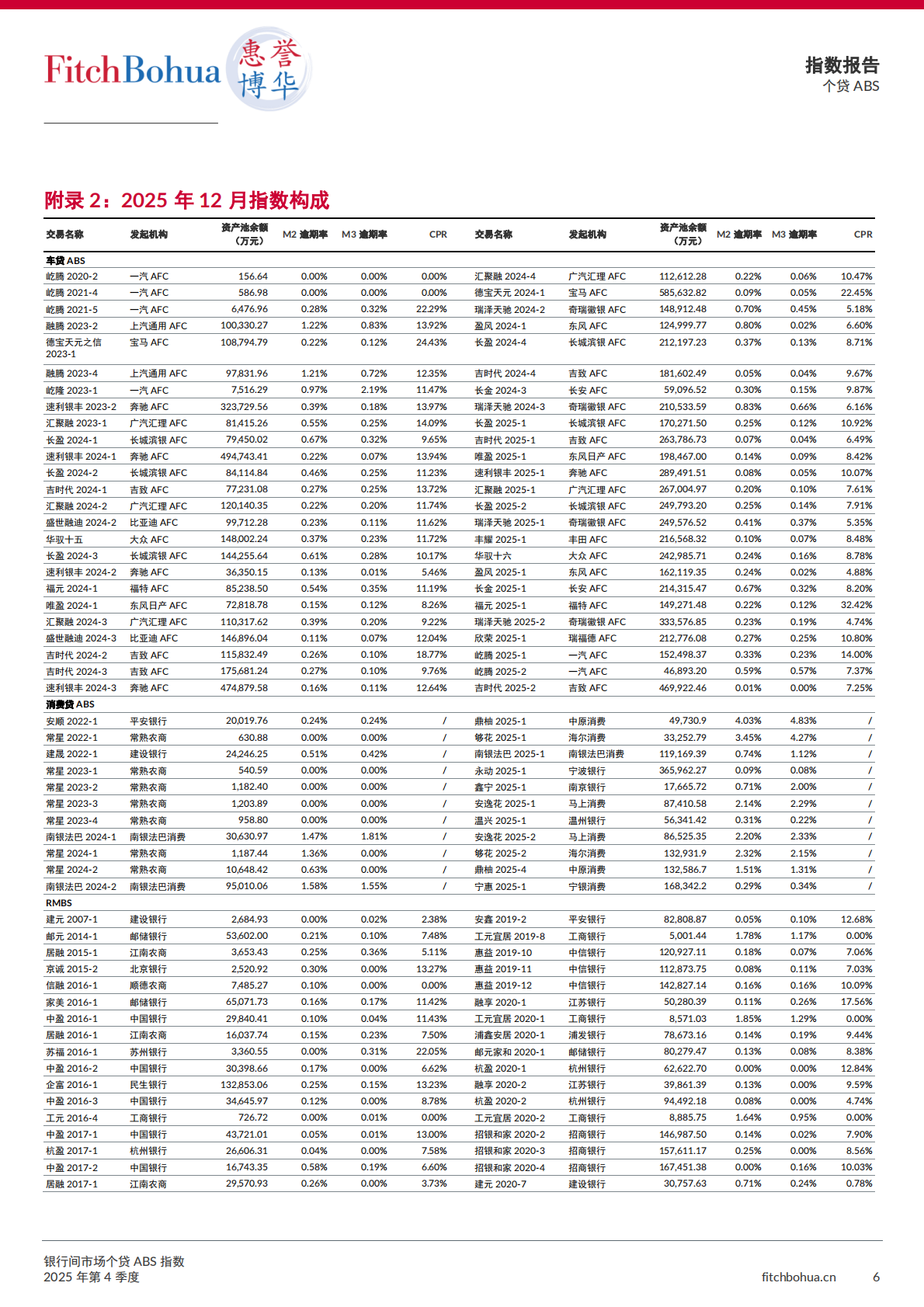惠誉博华银行间市场个贷ABS指数报告2025Q4 第6页