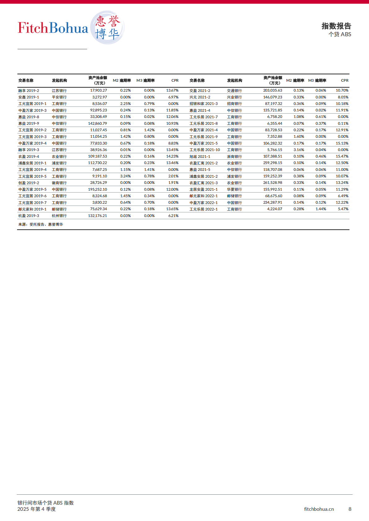 惠誉博华银行间市场个贷ABS指数报告2025Q4 第8页