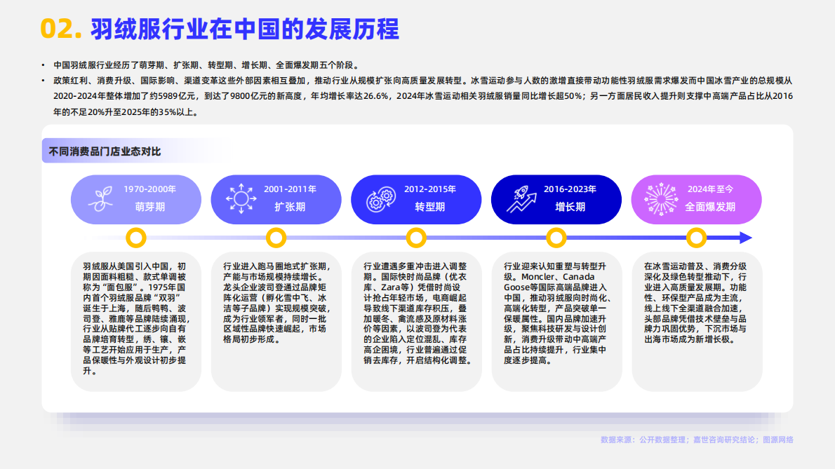嘉世咨询：2026年羽绒服行业简析报告 第4页