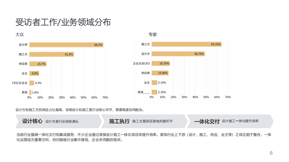 建筑装饰沙龙学会：2026年建筑装饰行业经济趋势白皮书 第6页
