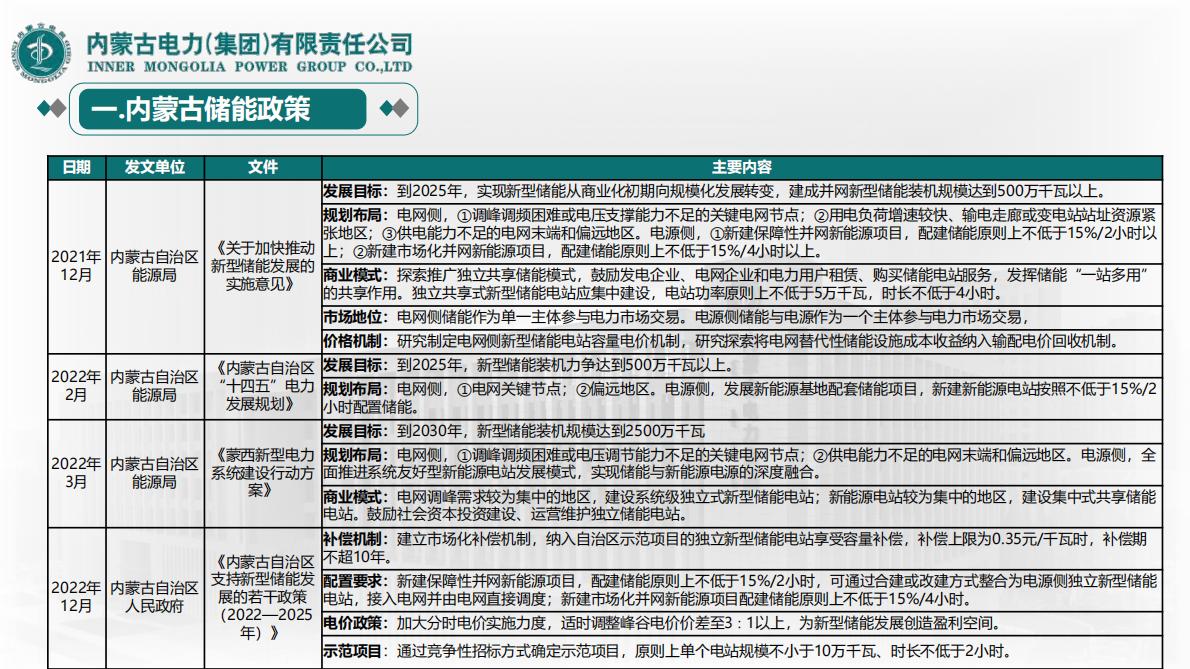 内蒙古电力集团：蒙西电网侧独立储能电站收益分析 第5页