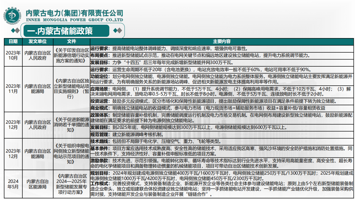内蒙古电力集团：蒙西电网侧独立储能电站收益分析 第6页