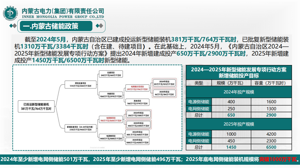 内蒙古电力集团：蒙西电网侧独立储能电站收益分析 第7页