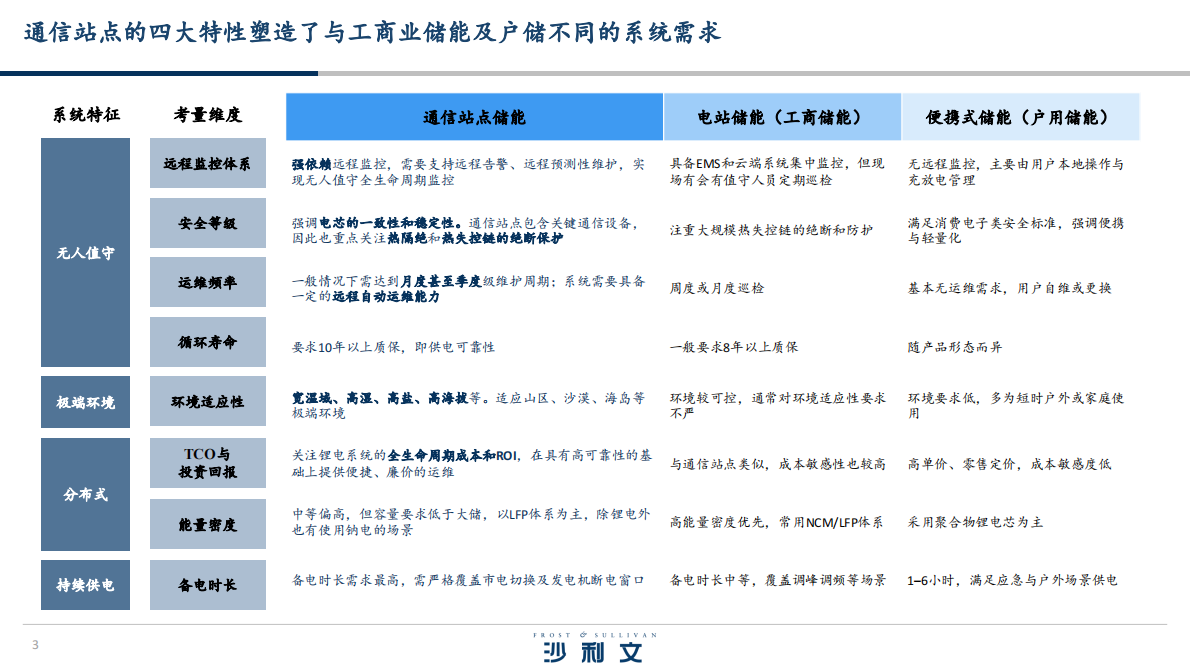 沙利文咨询：2025全球通信站点储能系统白皮书 第3页