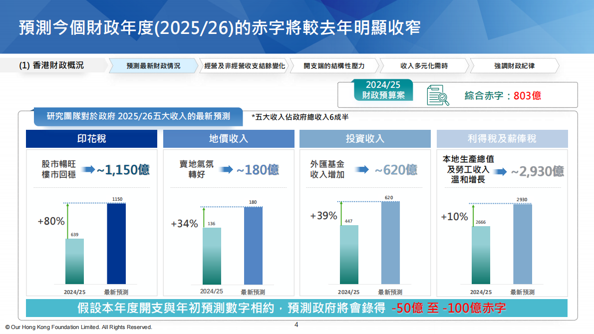 团结香港基金：2026年稳基础 拓增长：精准开源节流倡议报告（繁体版） 第4页