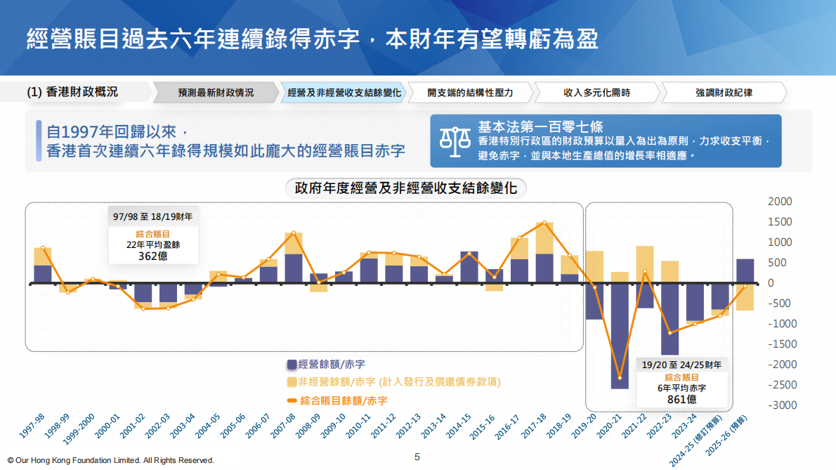 团结香港基金：2026年稳基础 拓增长：精准开源节流倡议报告（繁体版） 第5页