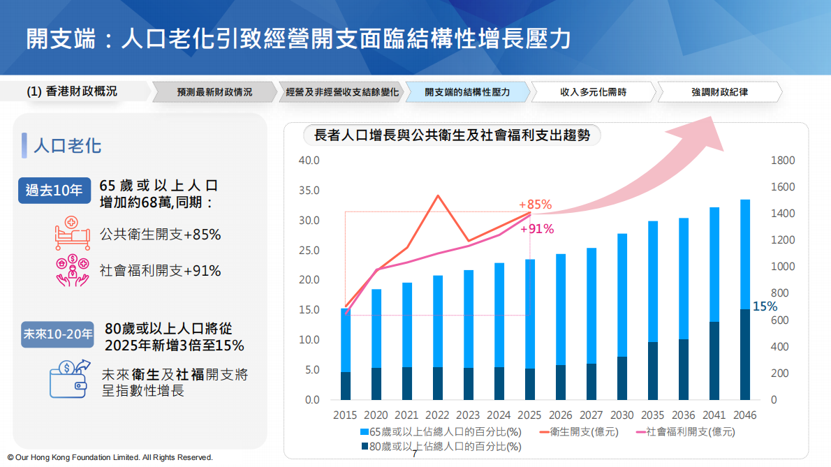 团结香港基金：2026年稳基础 拓增长：精准开源节流倡议报告（繁体版） 第7页