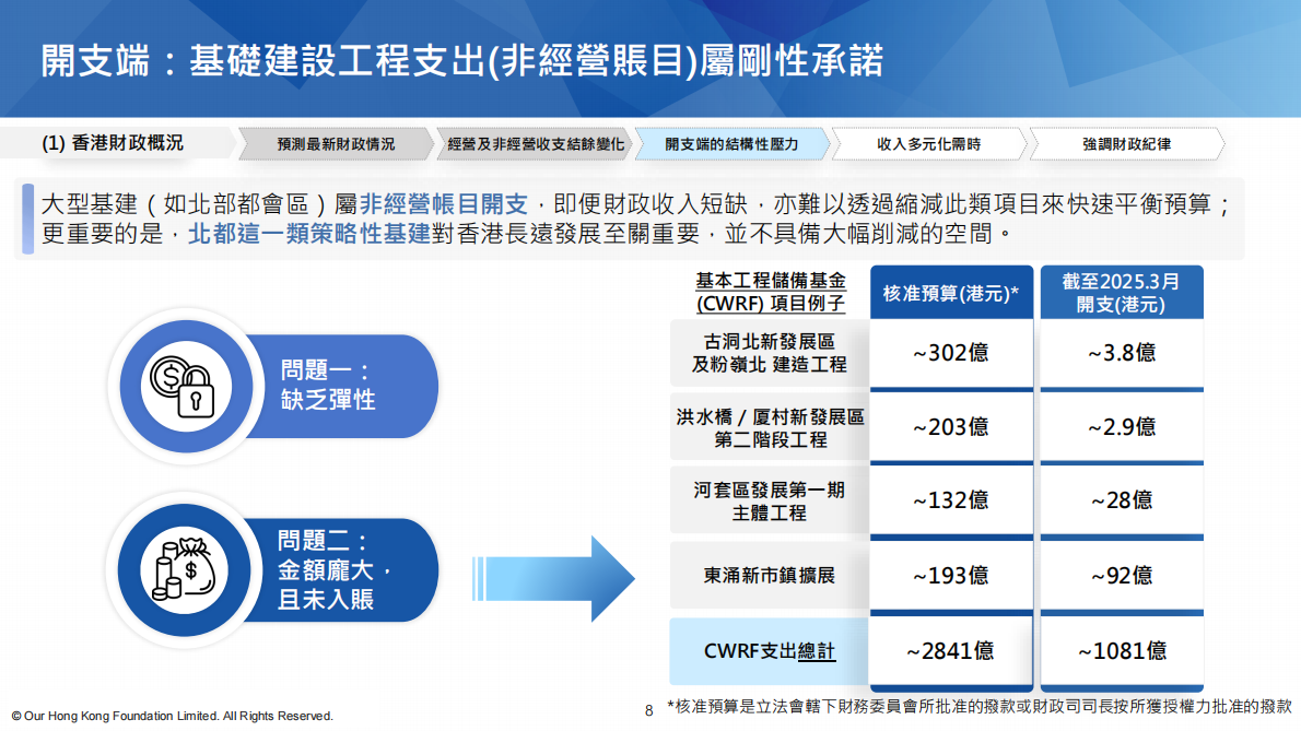 团结香港基金：2026年稳基础 拓增长：精准开源节流倡议报告（繁体版） 第8页