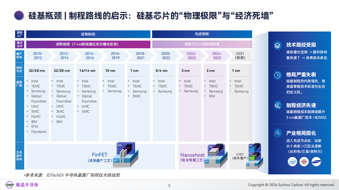 烯晶半导体：2026碳纳米管晶圆产业化白皮书 第5页