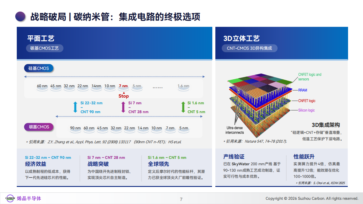 烯晶半导体：2026碳纳米管晶圆产业化白皮书 第7页
