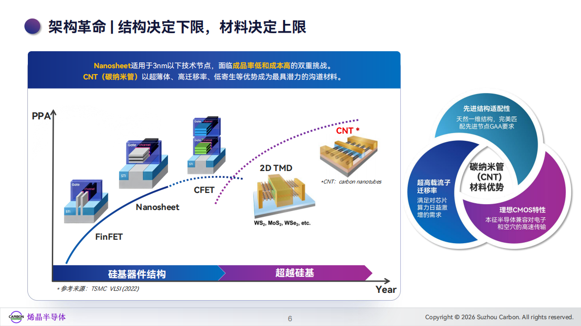 烯晶半导体：2026碳纳米管晶圆产业化白皮书 第6页