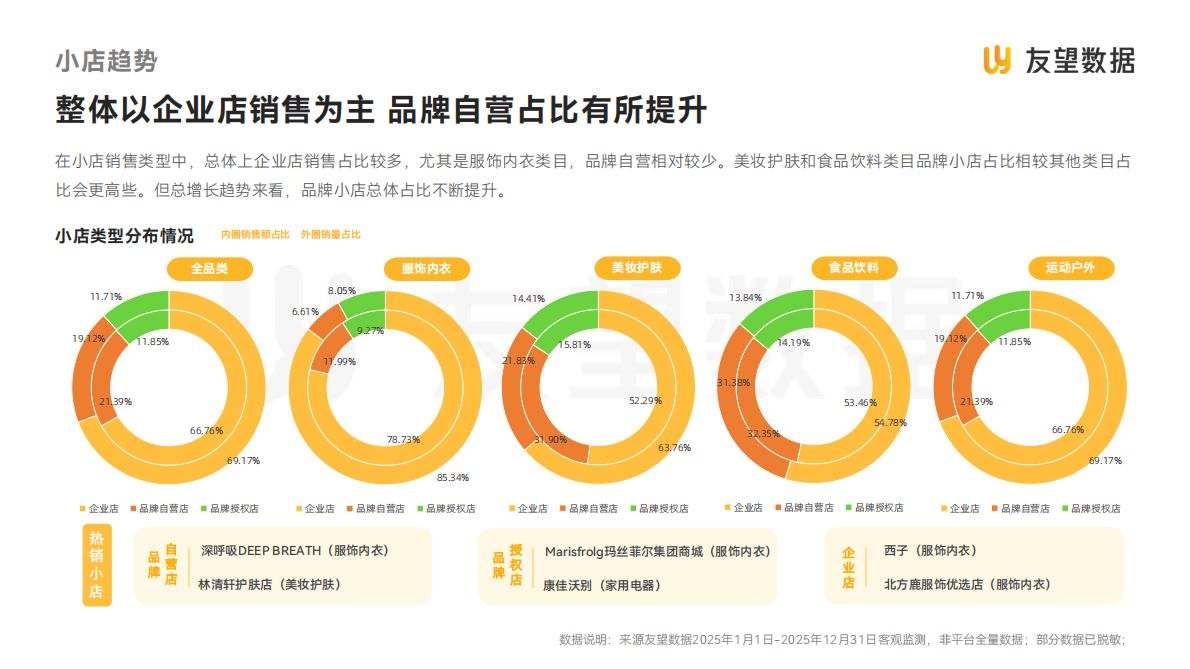 友望数据：2025年度视频号电商生态洞察报告 第7页