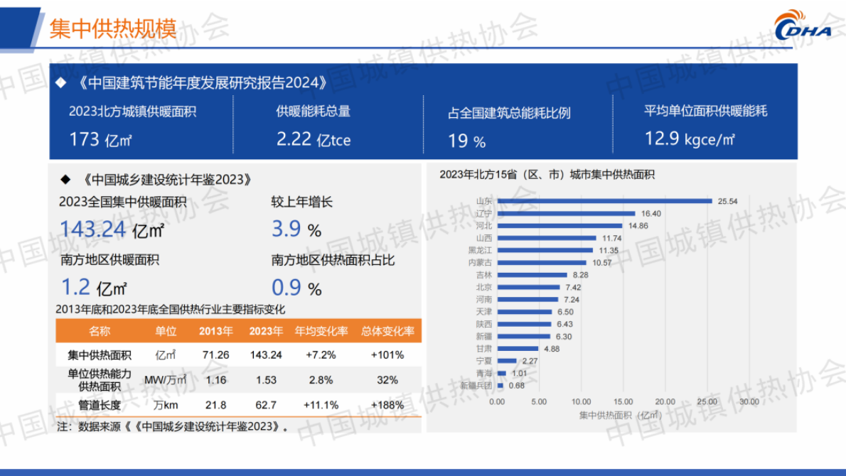 中国城镇供热协会 牛小化：中国城镇供热2025年度发展报告 第4页