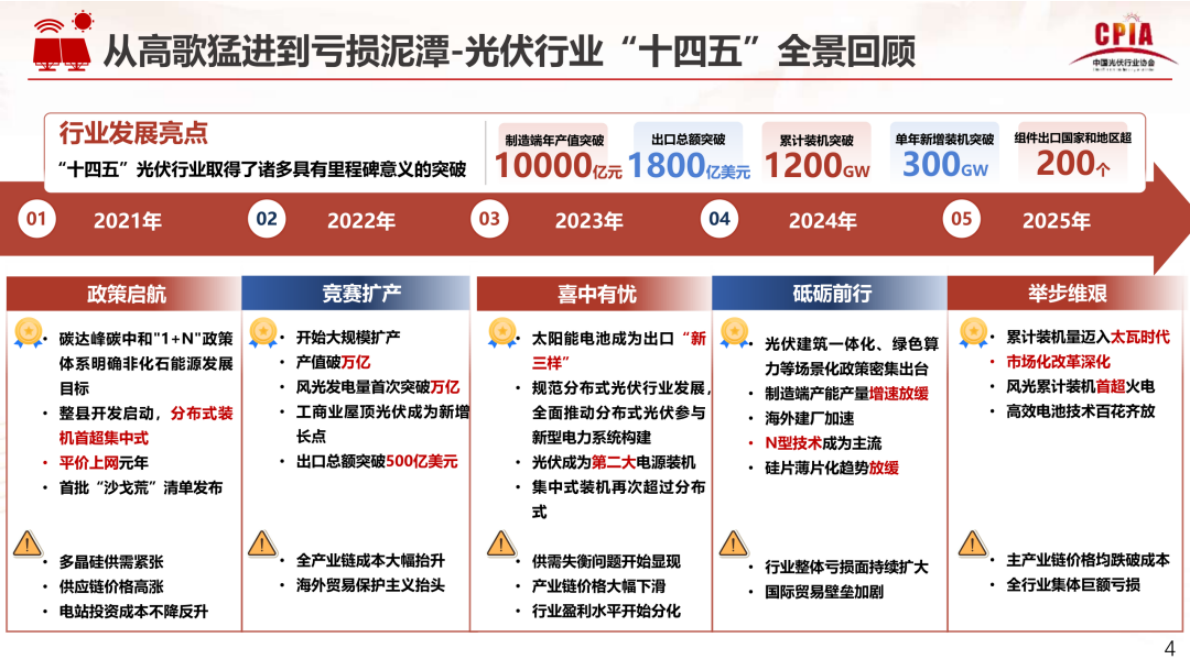 中国光伏行业协会：光伏行业&ldquo;十四五&rdquo;发展回顾与&ldquo;十五五&rdquo; 形势展望 第4页